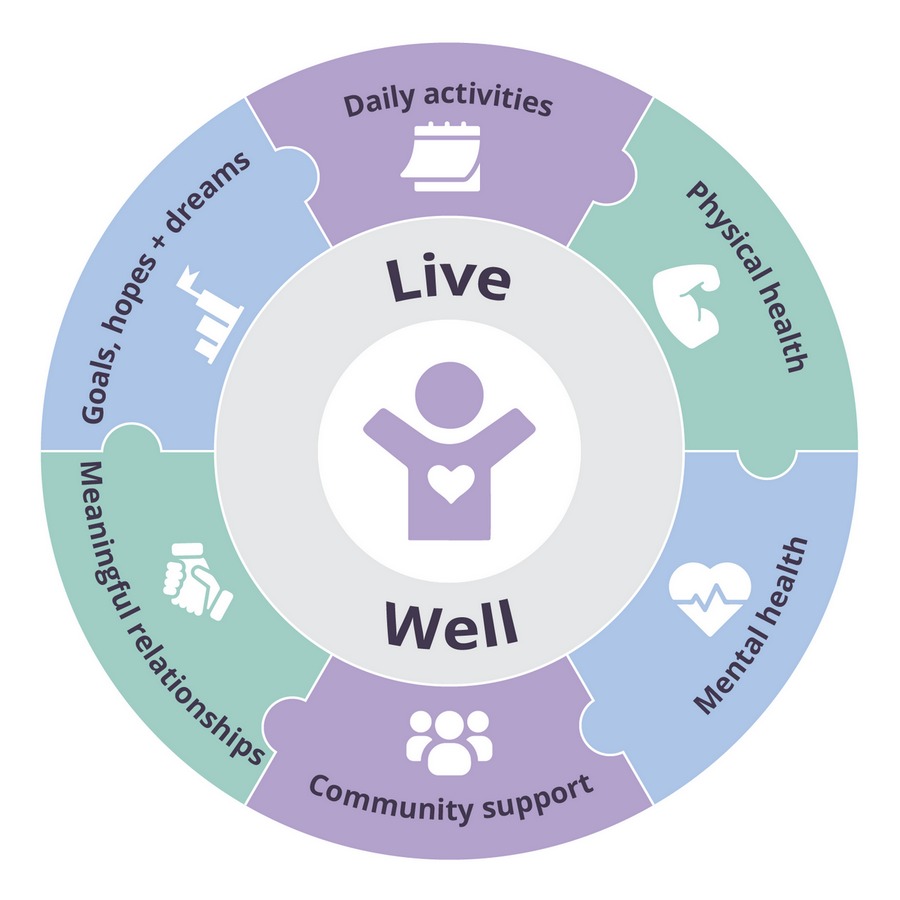 Person Centred Care Transpiral Wellbeing